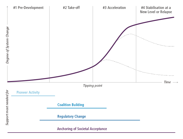 5 Radical Incrementalism – Strategies for System Innovations